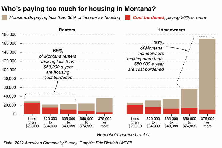 New census data helps define Montana’s affordable housing crunch