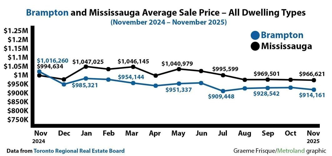 Brampton Climate Graph Brampton, Mississauga condo prices lowest since pandemic