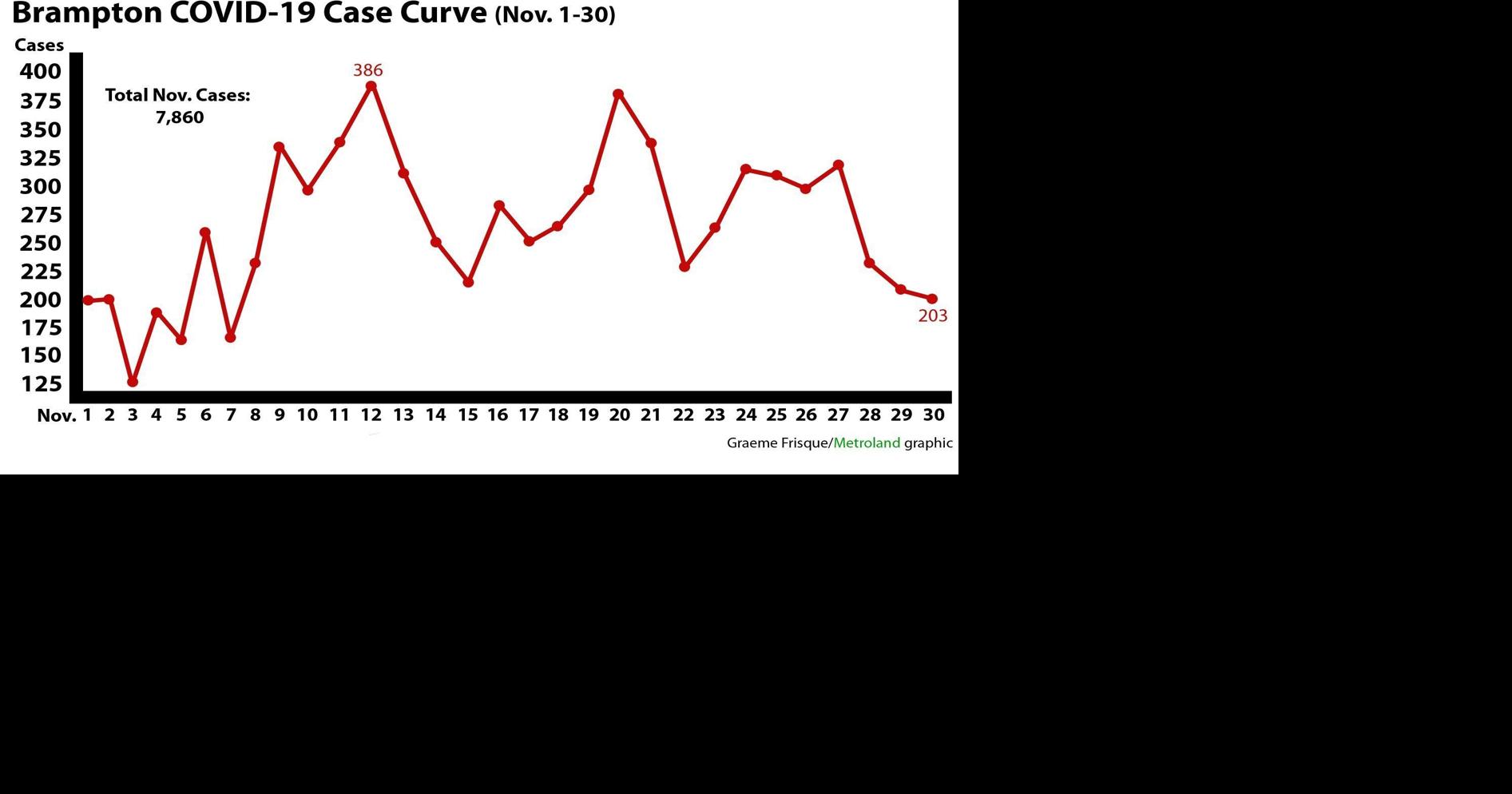 COVID19 DASHBOARD Brampton records more cases in November than