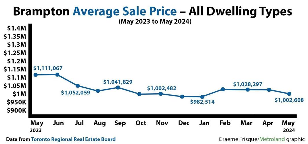 Brampton Climate Graph Brampton real estate prices fall for third-straight month