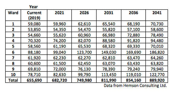 Report compares projected population growth in Brampton’s 10 wards