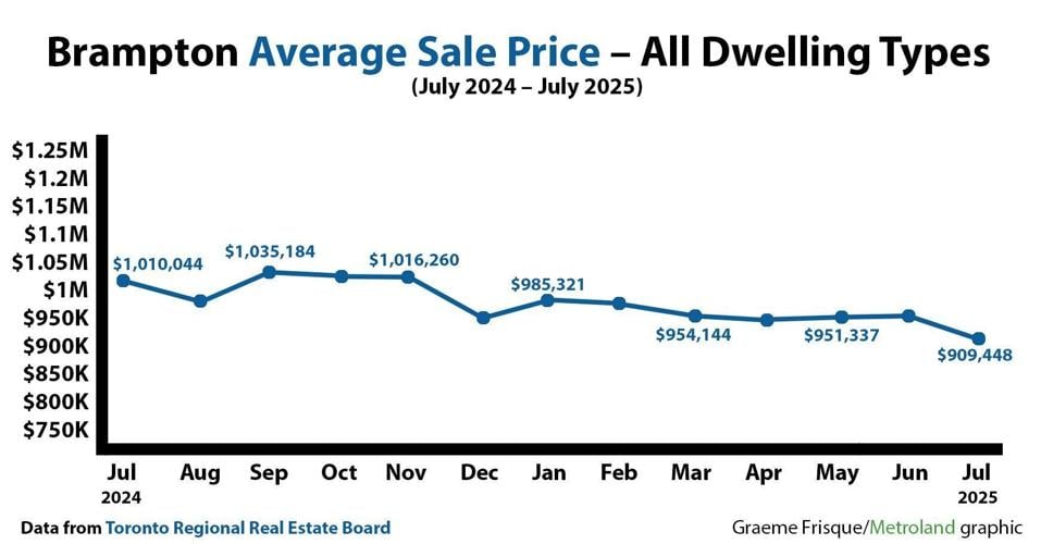 Brampton Climate Graph Brampton real estate prices hit near five-year low in July