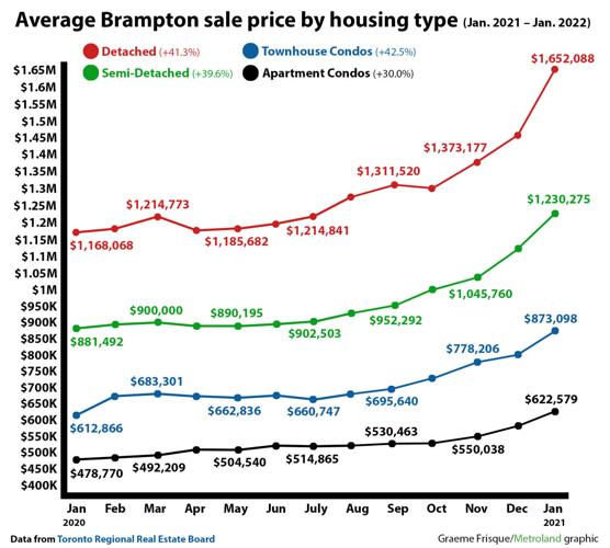 Brampton real estate prices continue logicdefying climb in January, shattering records again