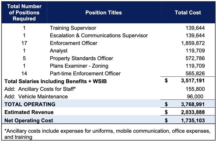 Brampton council approves 3.7M to hire 40 new bylaw staff