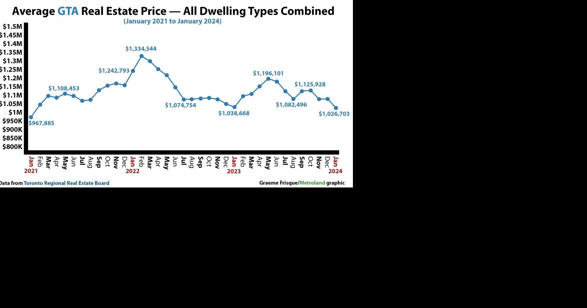 大多伦多地区房地产的平均价格在一月份降至36个月以来的最低水平