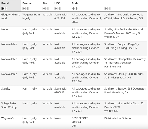 More stores, products impacted by Ontario jelly ham recall