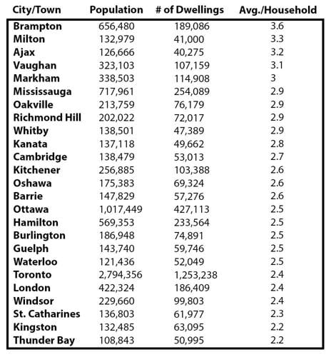 Brampton has by far highest average household size among Ontario’s 25 ...
