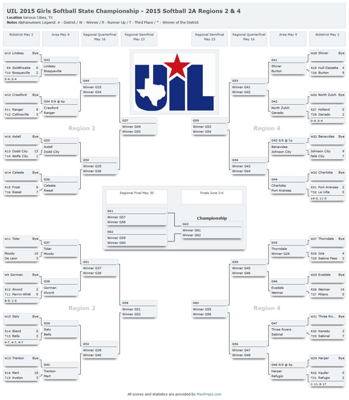 Burton softball UIL playoff bracket Sports