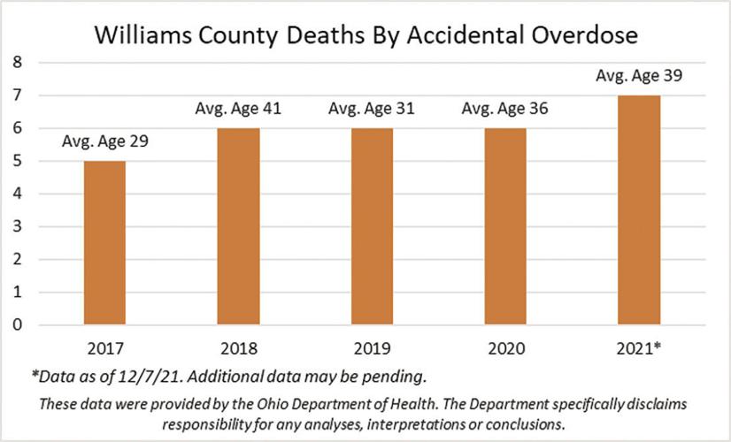 Stats: Overdose deaths continue to climb in Williams County | Local ...