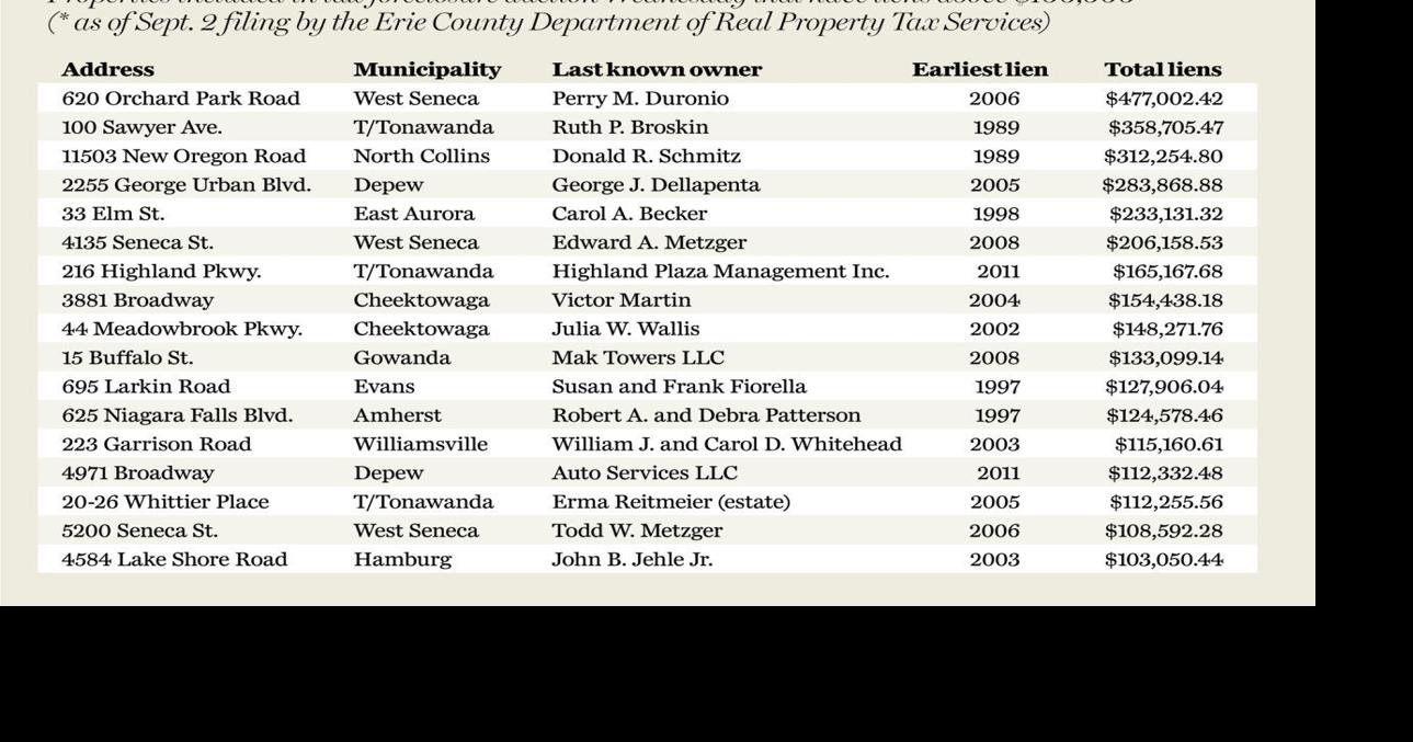 Erie County tax auction to offer 190 properties