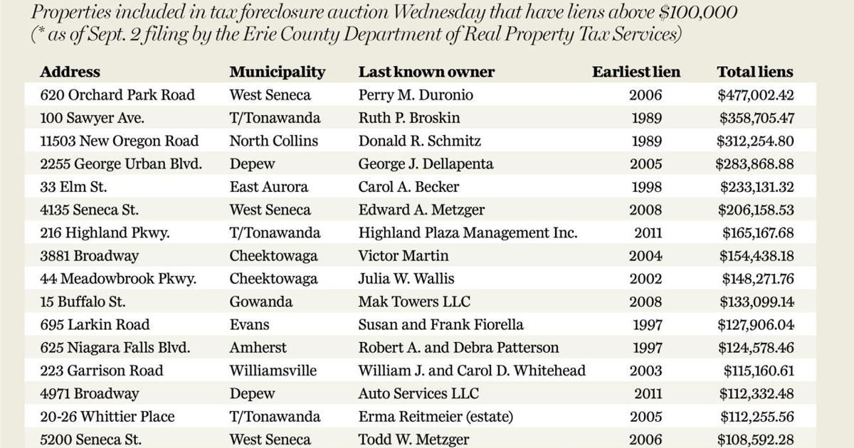 Erie County tax auction to offer 190 properties erie-county-tax-auction-to-offer-190-properties