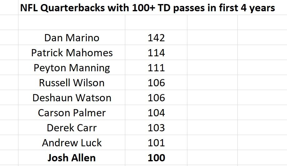 Bills' Josh Allen becomes ninth quarterback in NFL history with 100  touchdown passes in first four seasons