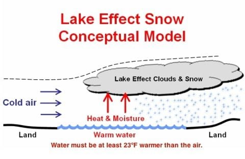 From Don Paul, A Primer On Lake-effect Snow