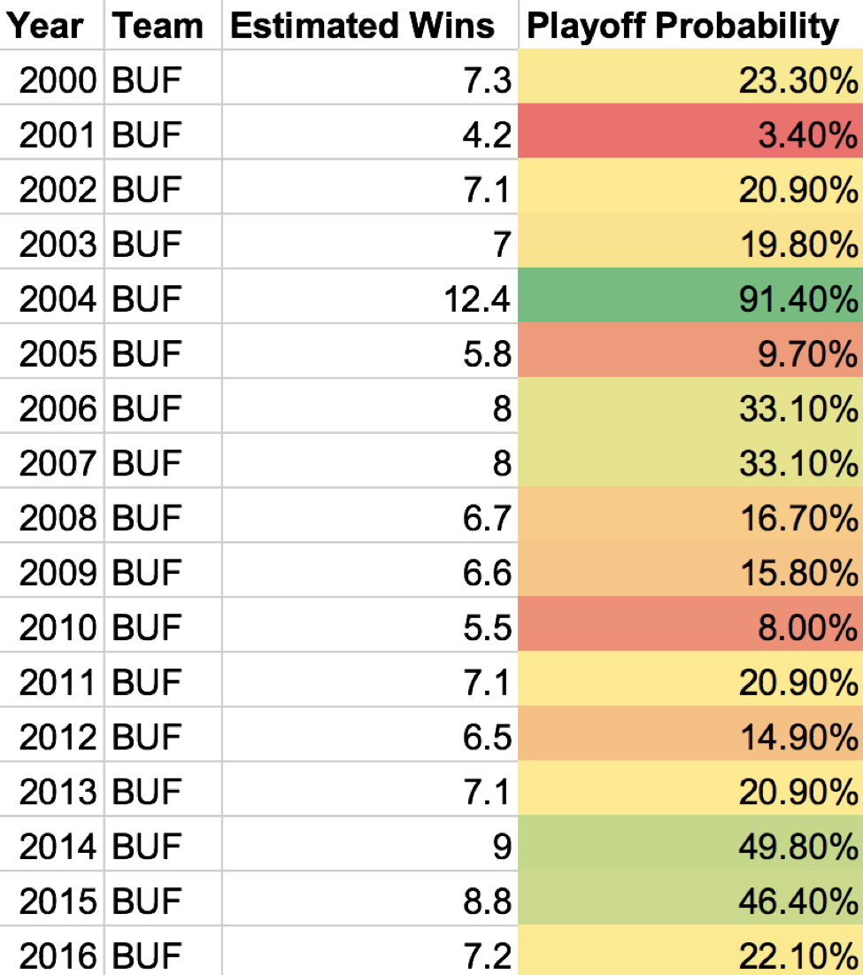 4 playoff seasons in a row shortly after the longest drought in NFL  history. Josh may have his slumps, but he's our guy. : r/buffalobills