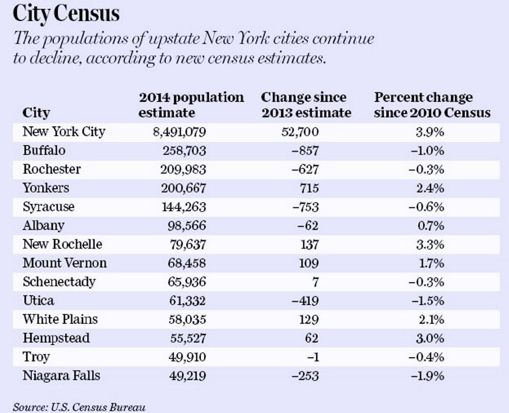 Buffalo population declines by 857, latest census estimates