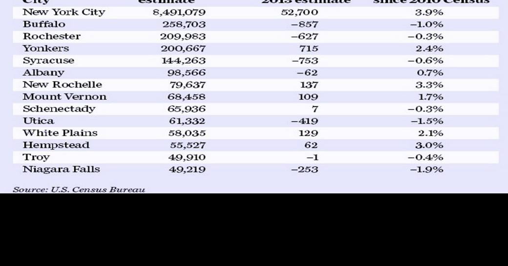 Buffalo population declines by 857, latest census estimates
