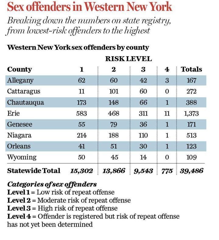 For First Time Low Level Sex Offenders Are Aging Off New York’s Registry Local News