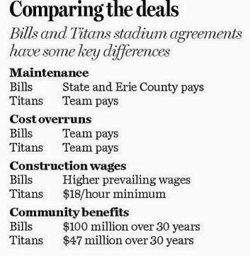 Titans vs. Bills: How the two recent NFL stadium deals stack up