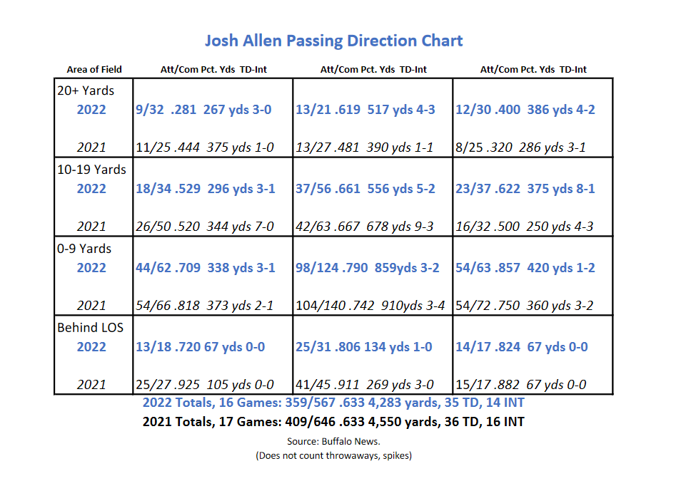 Analysis: Charts show how Josh Allen improved deep, middle, short