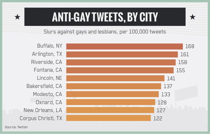 Study Pins Buffalo As Source Of High Number Of Anti Gay Racist - twitter counter blox