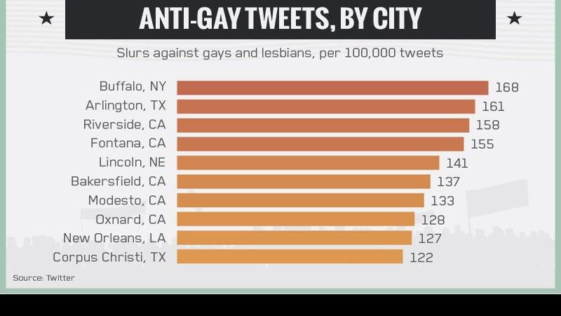 Study Pins Buffalo As Source Of High Number Of Anti Gay Racist - twitter counter blox
