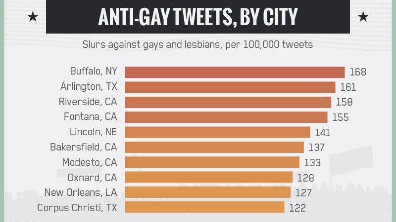 Study Pins Buffalo As Source Of High Number Of Anti Gay Racist