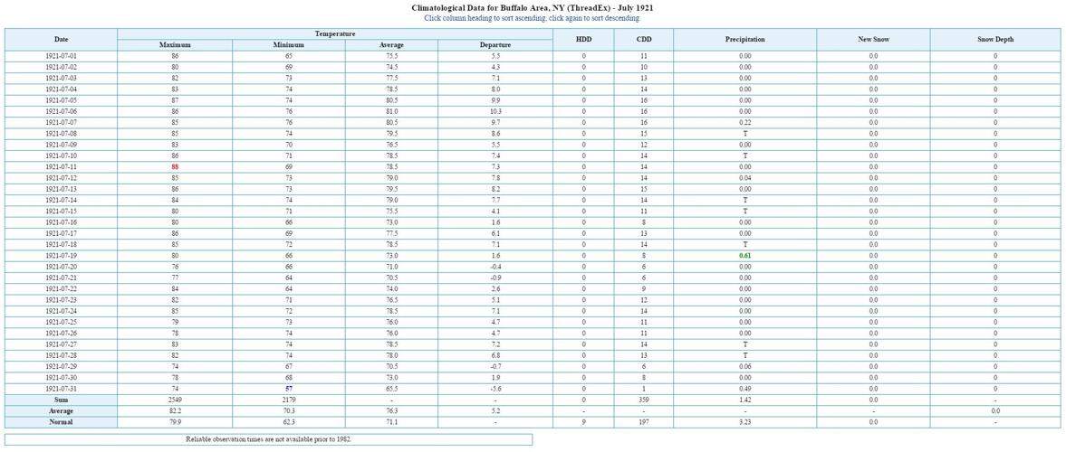 The hottest and coldest months in Buffalo's weather history, just 18