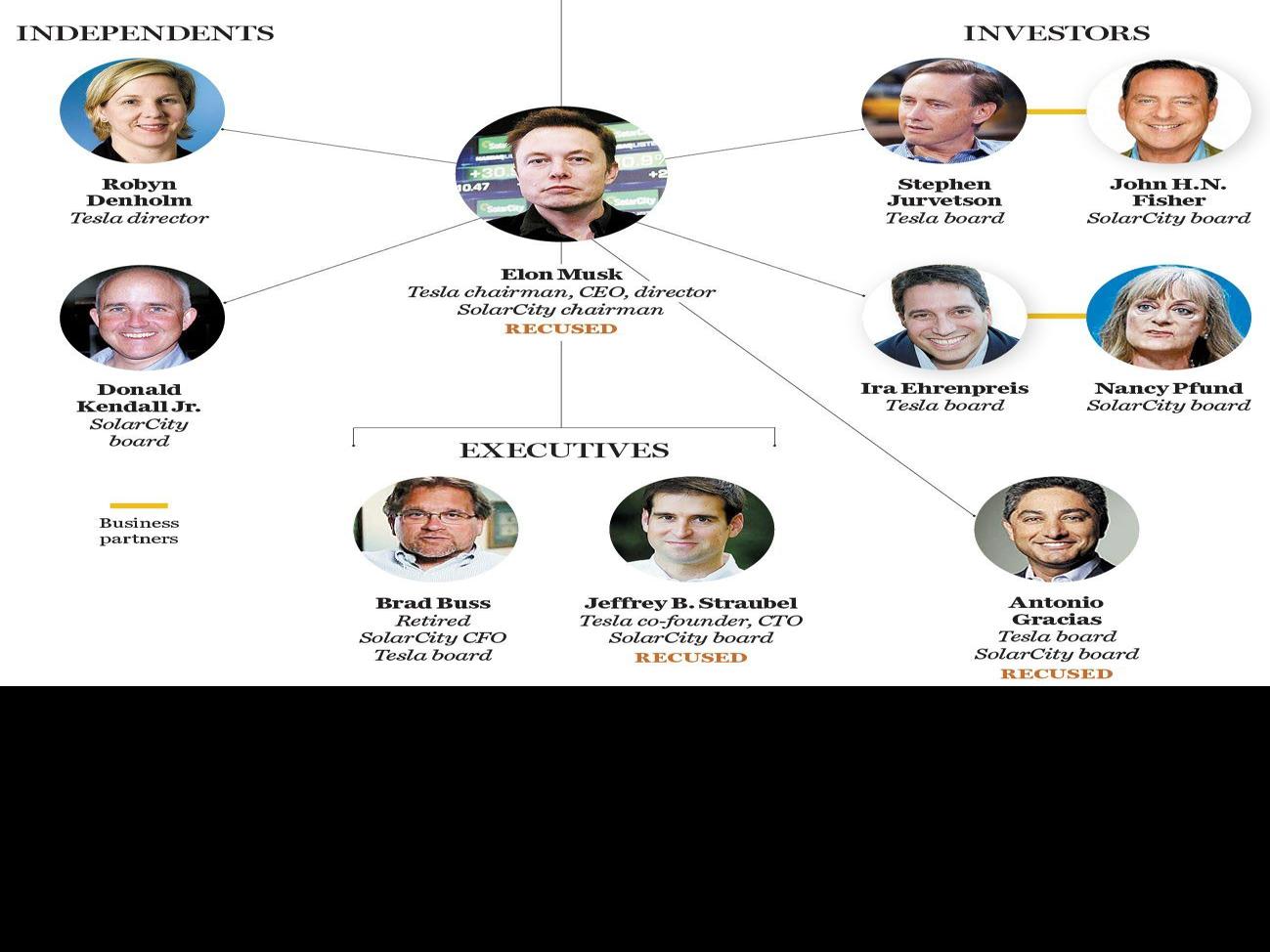 The Deep Ties Between Tesla And Solarcity S Boards Of Directors Health Buffalonews Com