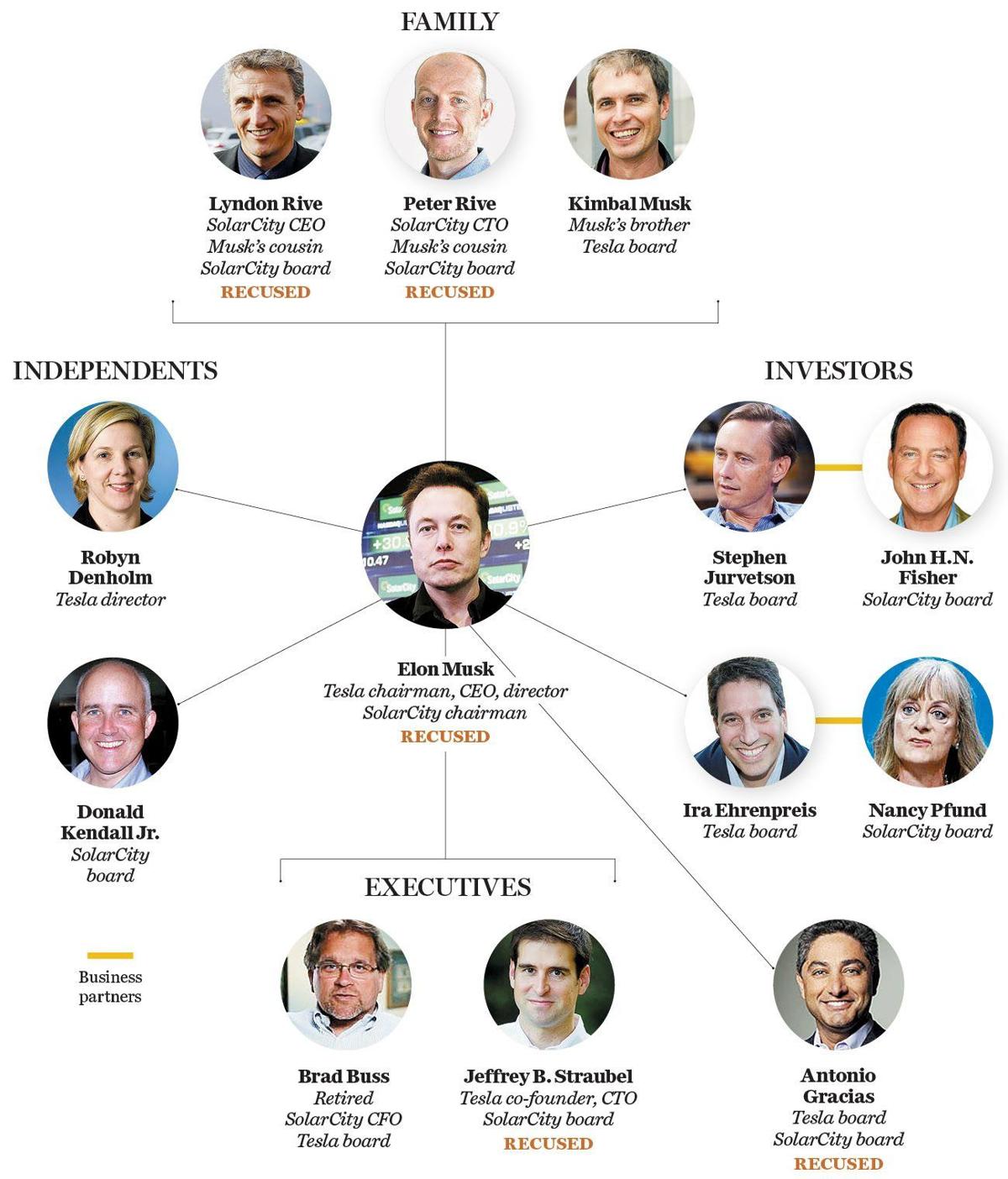 The deep ties between Tesla and SolarCity’s boards of directors