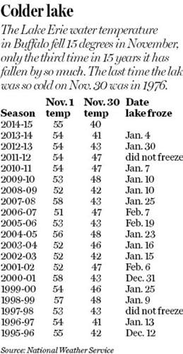 Lake Erie temperature at end of November was the coldest in decades