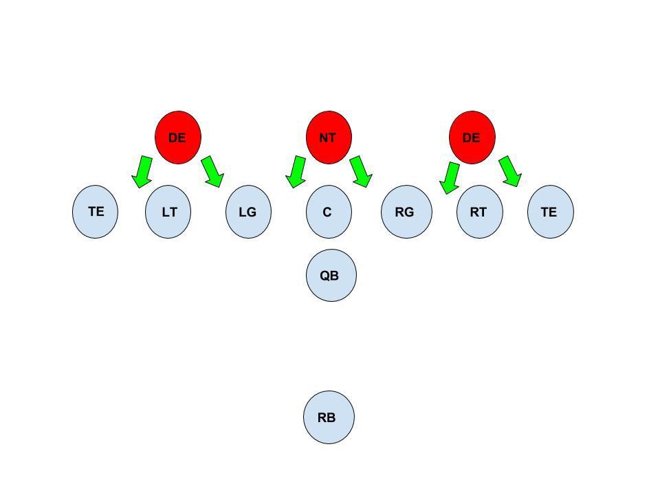 Talk like a football coach: Differences between one-gap, two-gap defense
