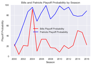 - As playoff drought lingers, Bills field most talented roster in  years