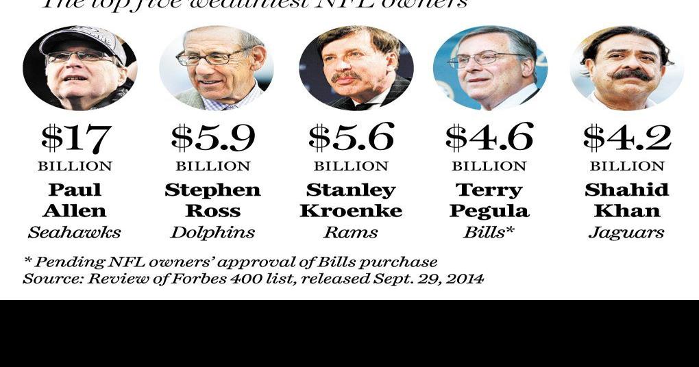 Bills, Sabres owner Terry Pegula ranked 128 on Forbes 400 richest