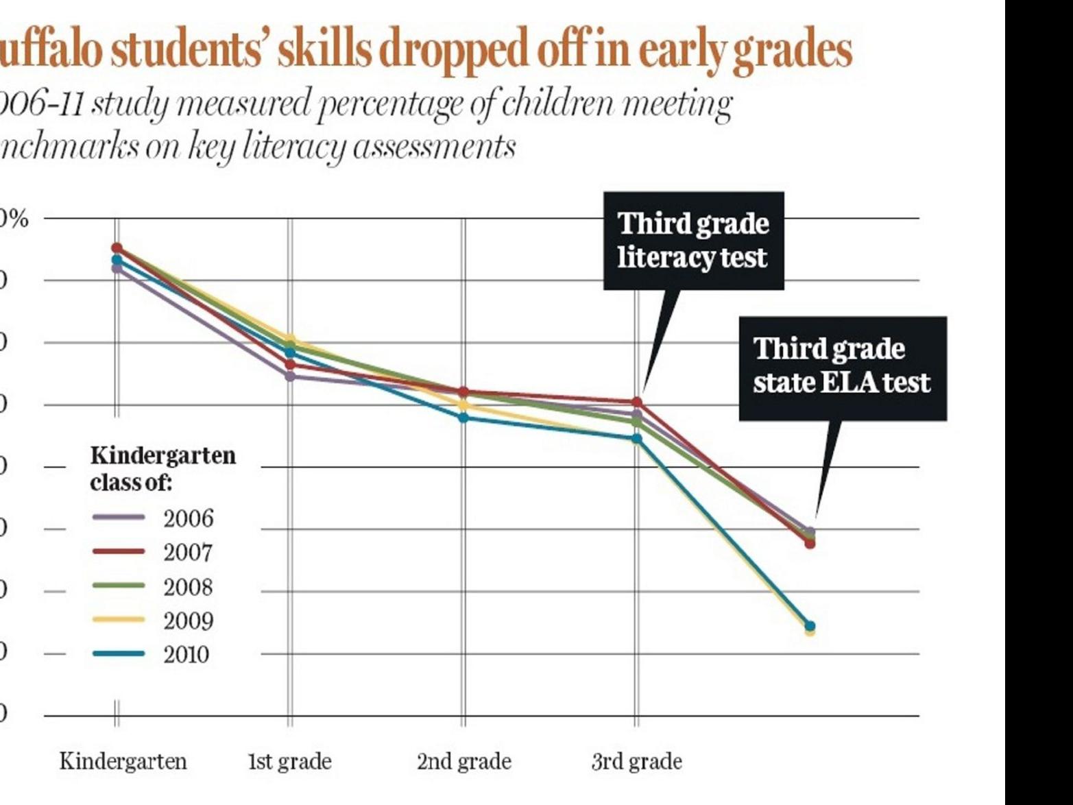 Study showed city school kids took downward path | Education ...