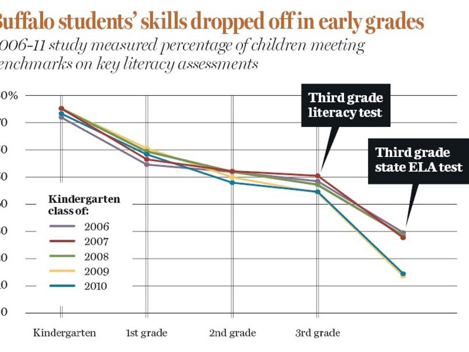 Study showed city school kids took downward path | Education ...