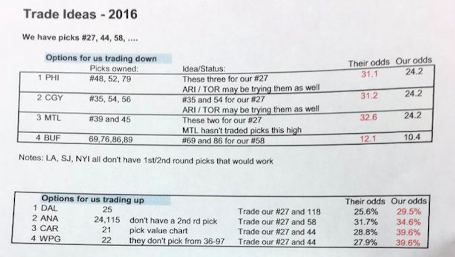Sabres fan allegedly finds Tampa Bay Lightning draft strategy in