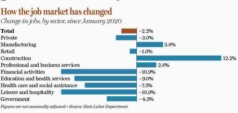 Jobs rebounding, but lack of labor is still a concern