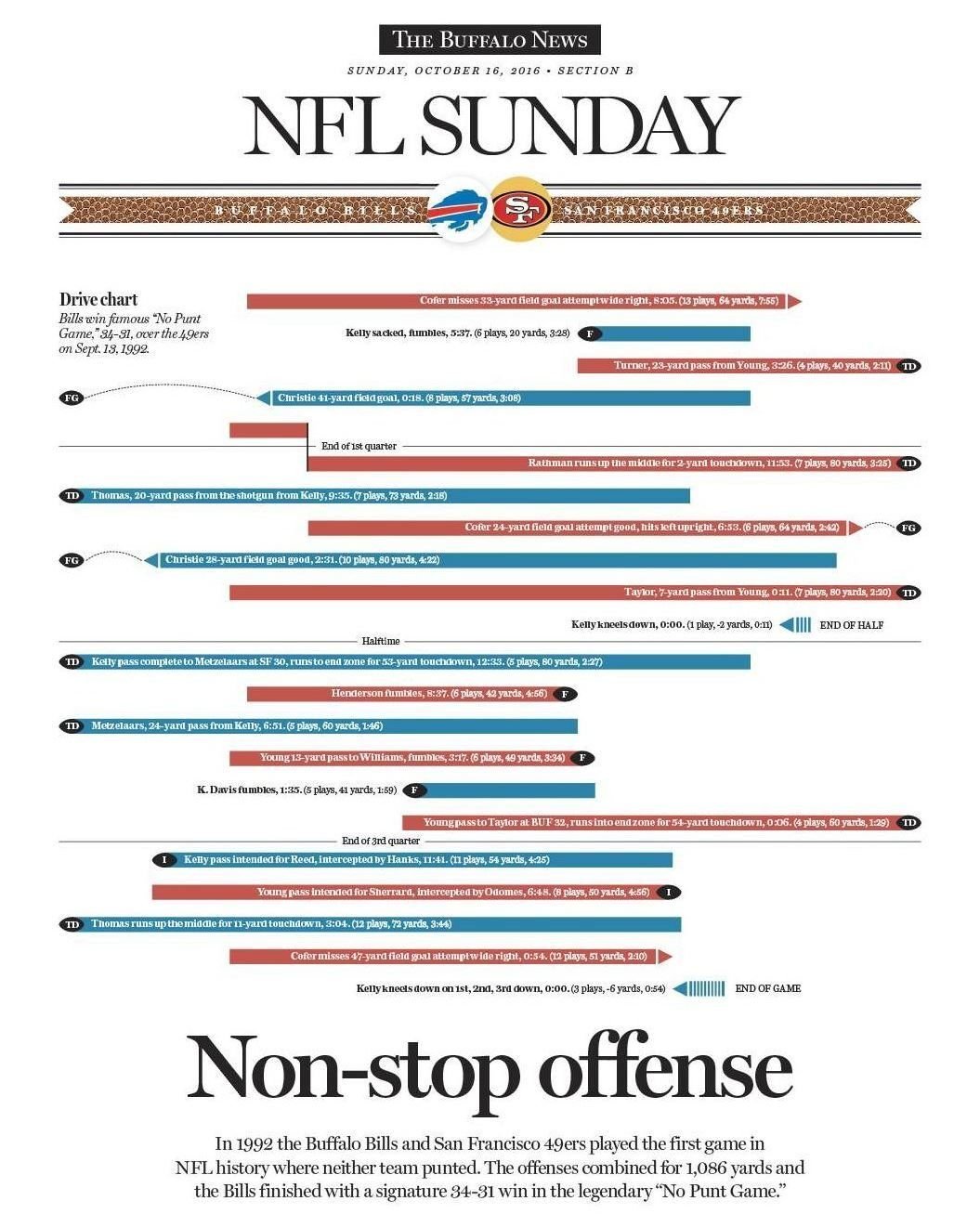 Buffalo Bills on X: Sept. 13 1992: #Bills defeat @49ers 34-31 in the first  @NFL game without a punt. #FarewellCandlestick  / X