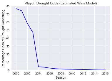 DVOA PLAYOFF ODDS