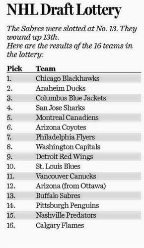 The NHL draft lottery explained: How 4 ping-pong balls will set