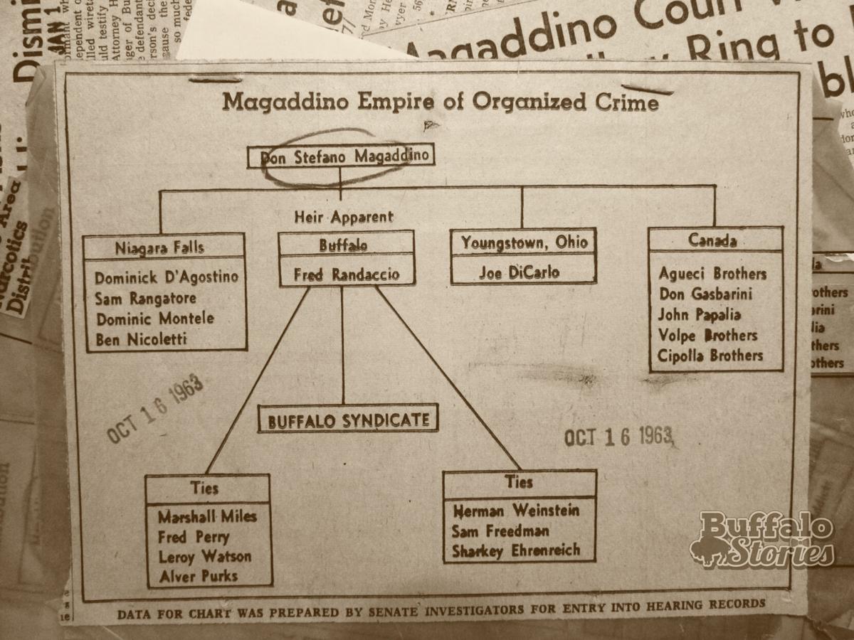 Maggadino empire chart.jpg
