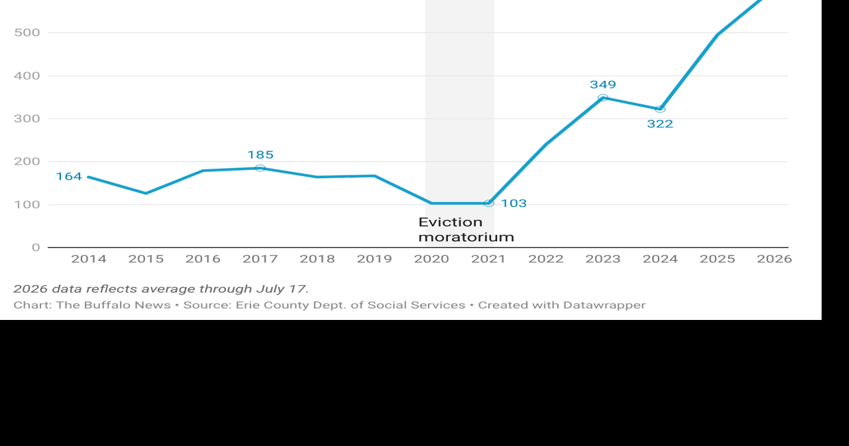An inside look at Erie County's homelessness crisis in 5 charts