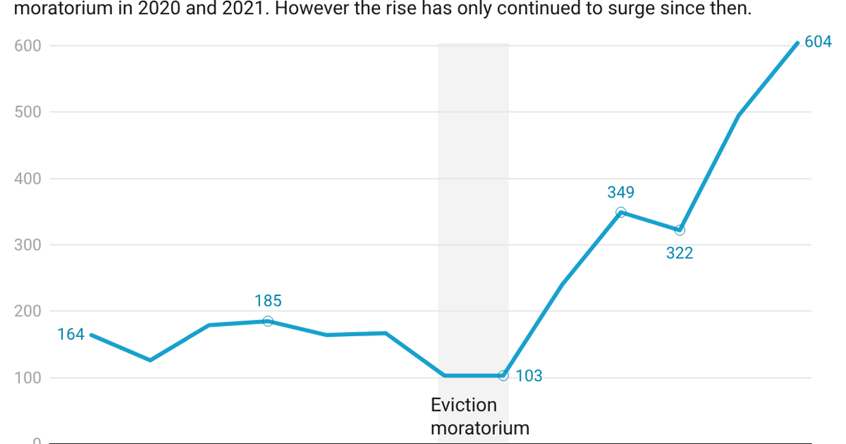 An inside look at Erie County's homelessness crisis in 5 charts