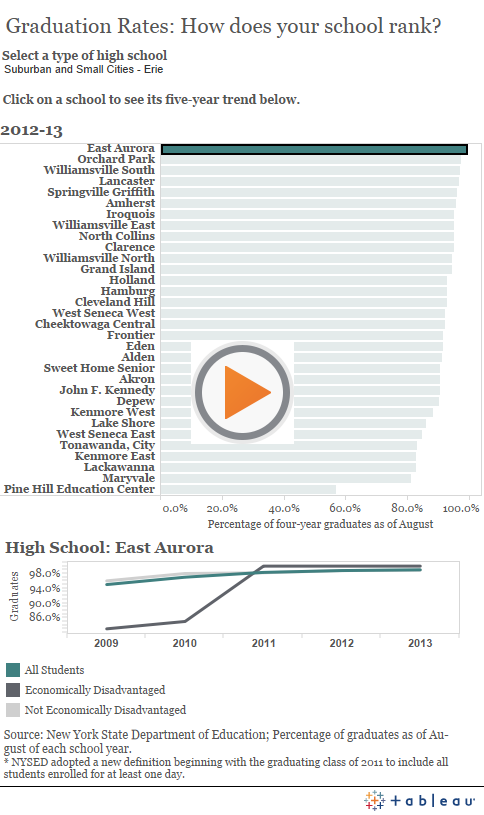 Which Local High Schools See The Most On Time Graduates Education Buffalonews Com