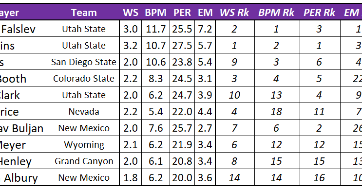 Mountain West Watch Jan. 15 — Who are the contenders after the first quarter of MW play?