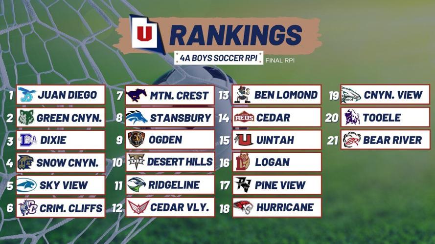Final RPI rankings and playoff pairings released for boys soccer; Green