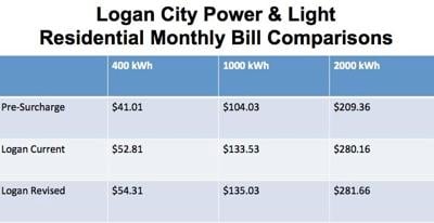 Logan Municipal Council approves electrical rate increases for city ...