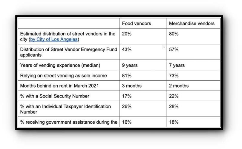 INCLUSIVE ACTION FOR THE CITY, LA non-profit fights for street vendors