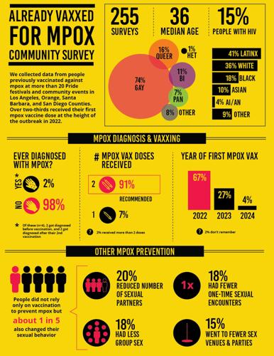 CA HIV/AIDS Policy Research Center 2024 mpox vaccine infographic