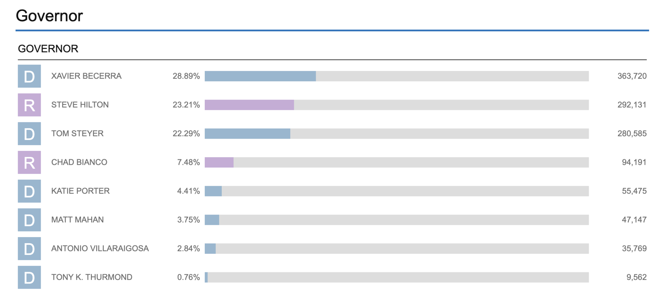 ca gov race la